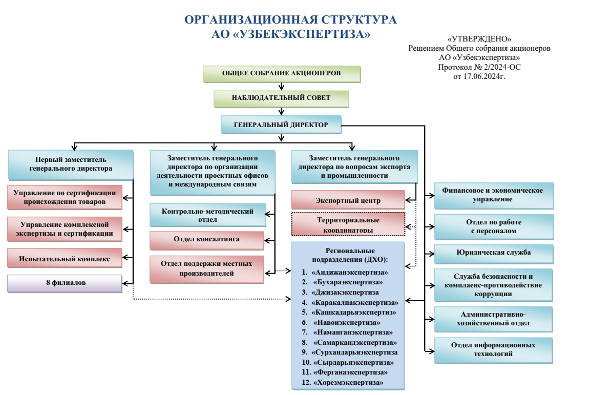 Организационная структура